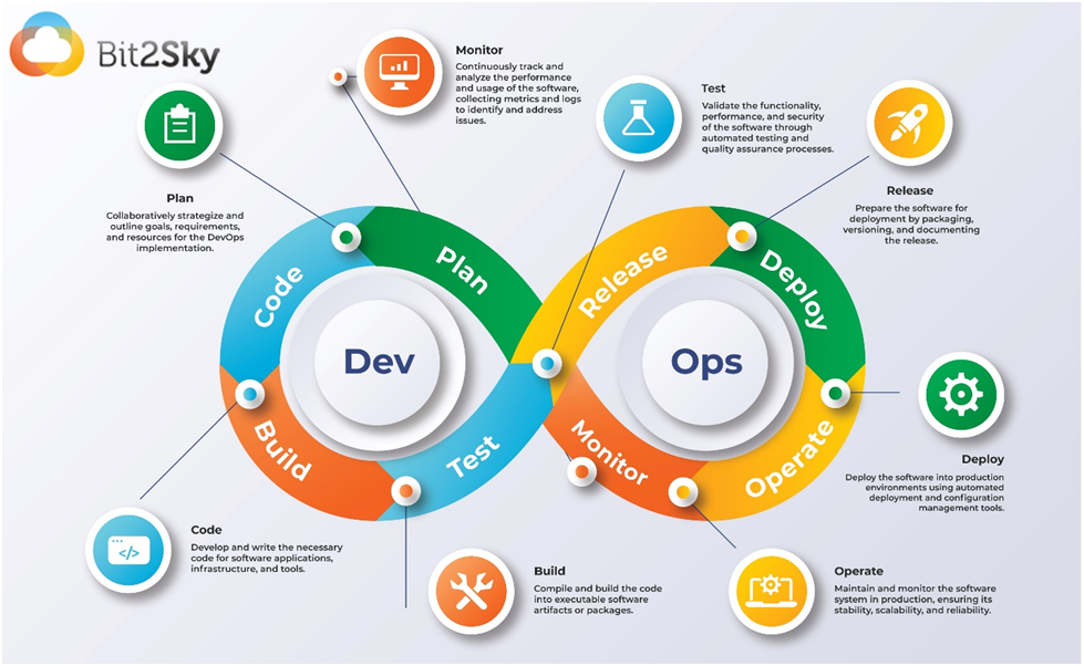 Building a Resilient IT Infrastructure: The Role of DevOps in Driving Efficiency and Agility